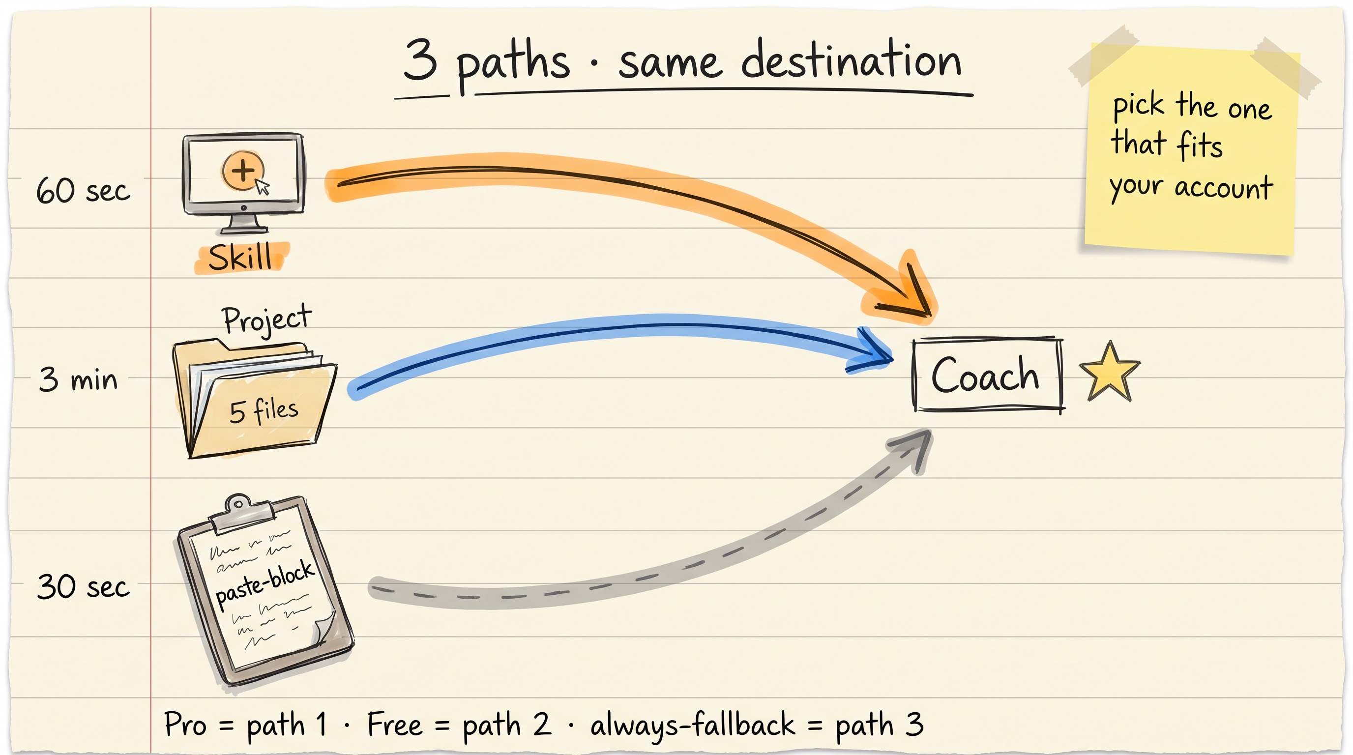Three install paths converging on Coach with timing labels