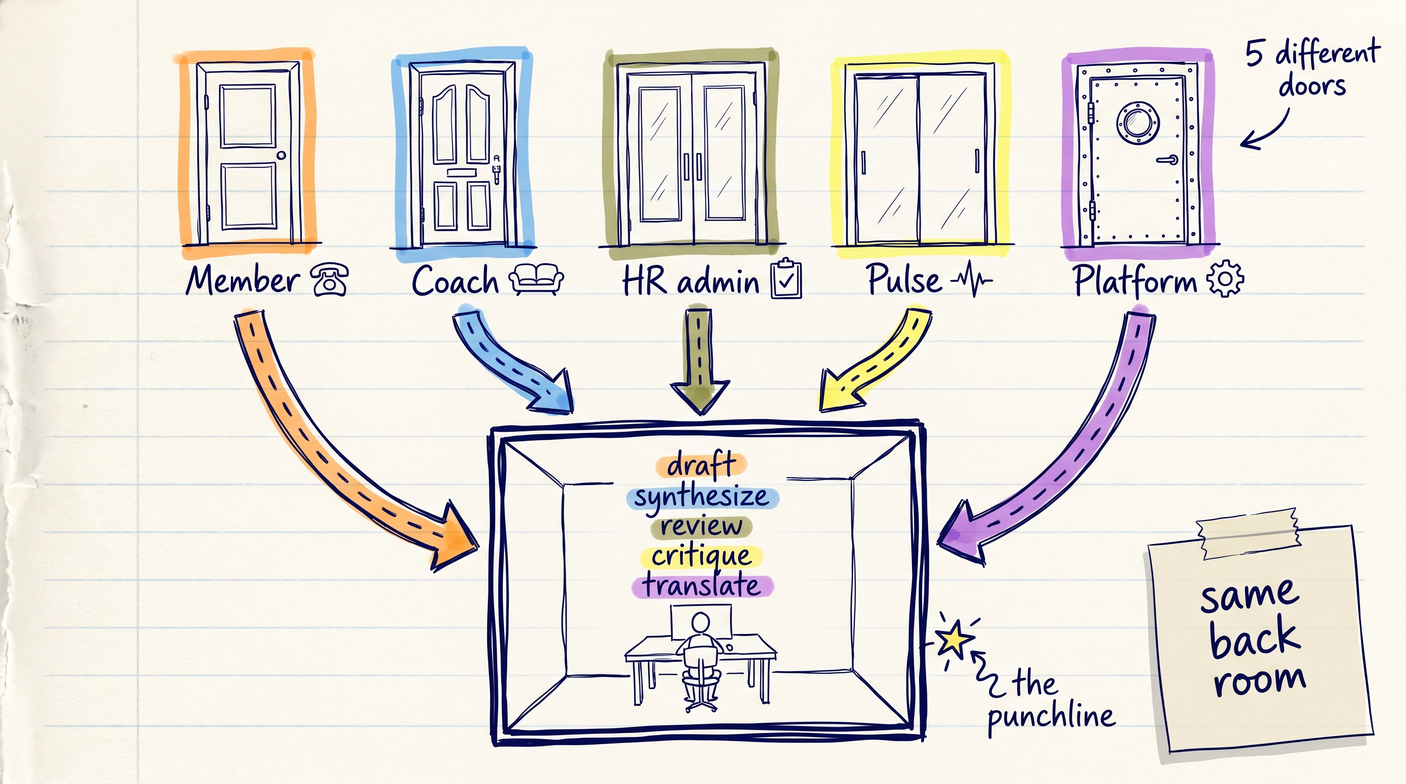 Five doors leading to one back room with five verbs on the wall