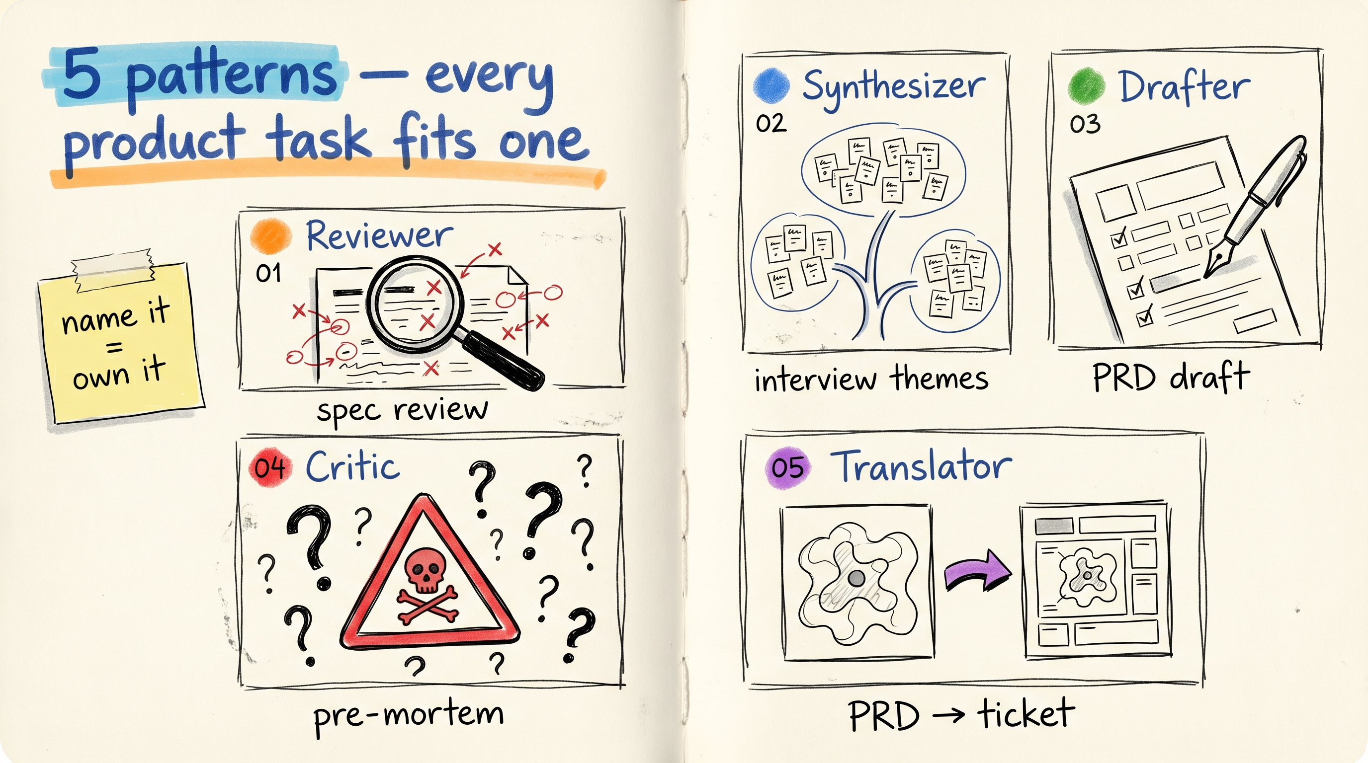 Five archetype thumbnails for the named patterns