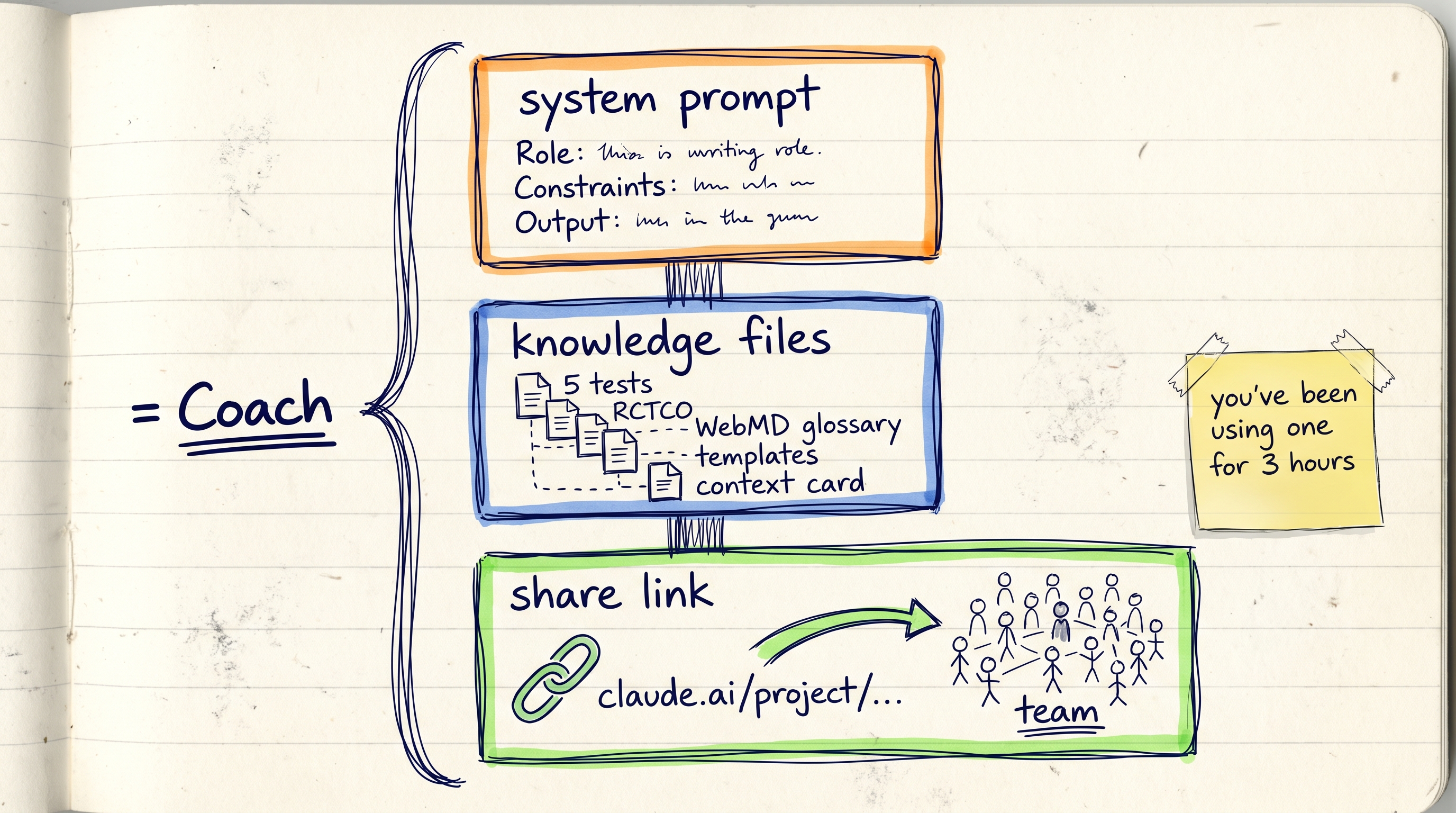 Coach revealed as a Claude Project — system prompt + knowledge files