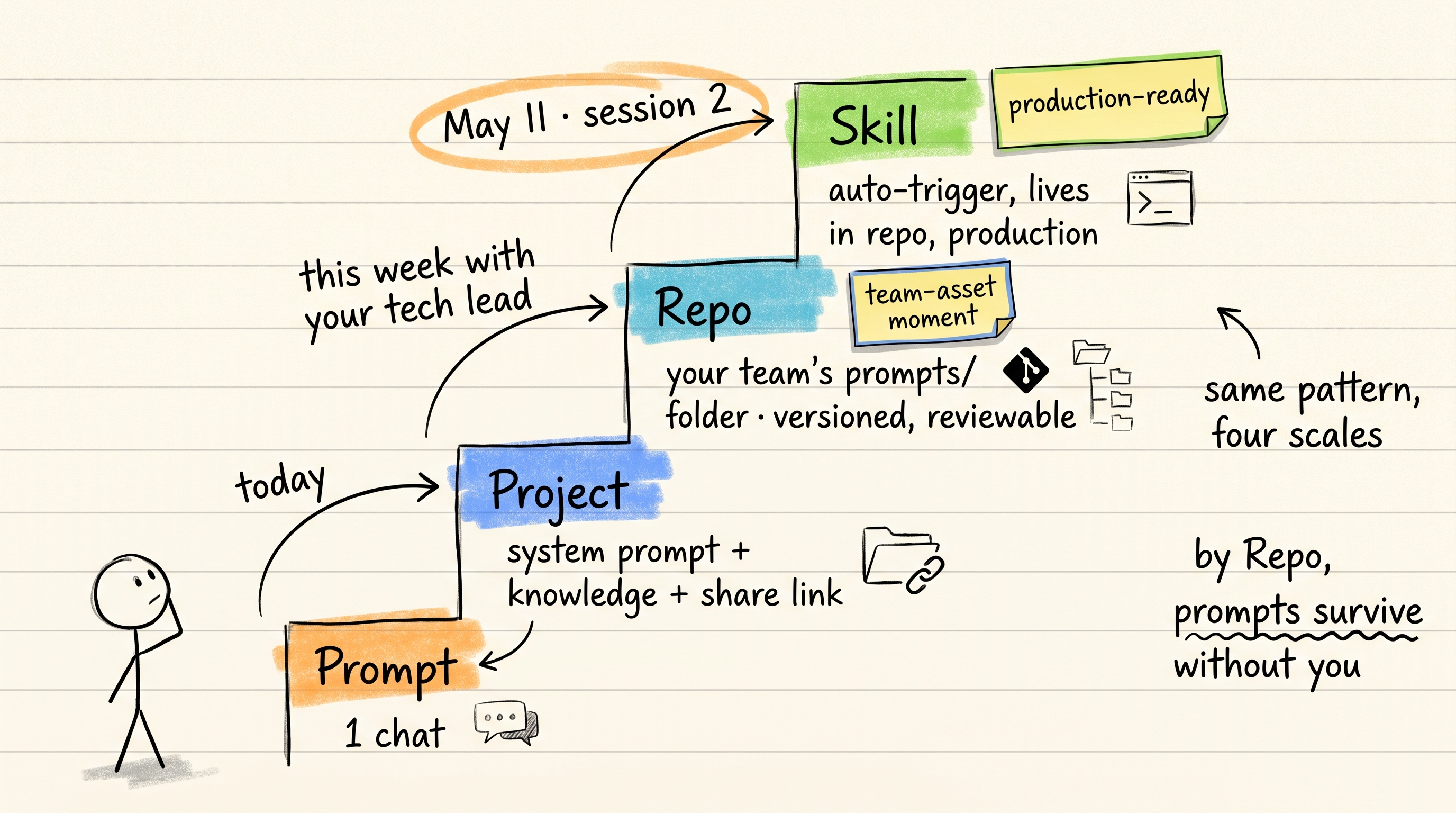 Four-rung ladder — Prompt to Project to Repo to Skill